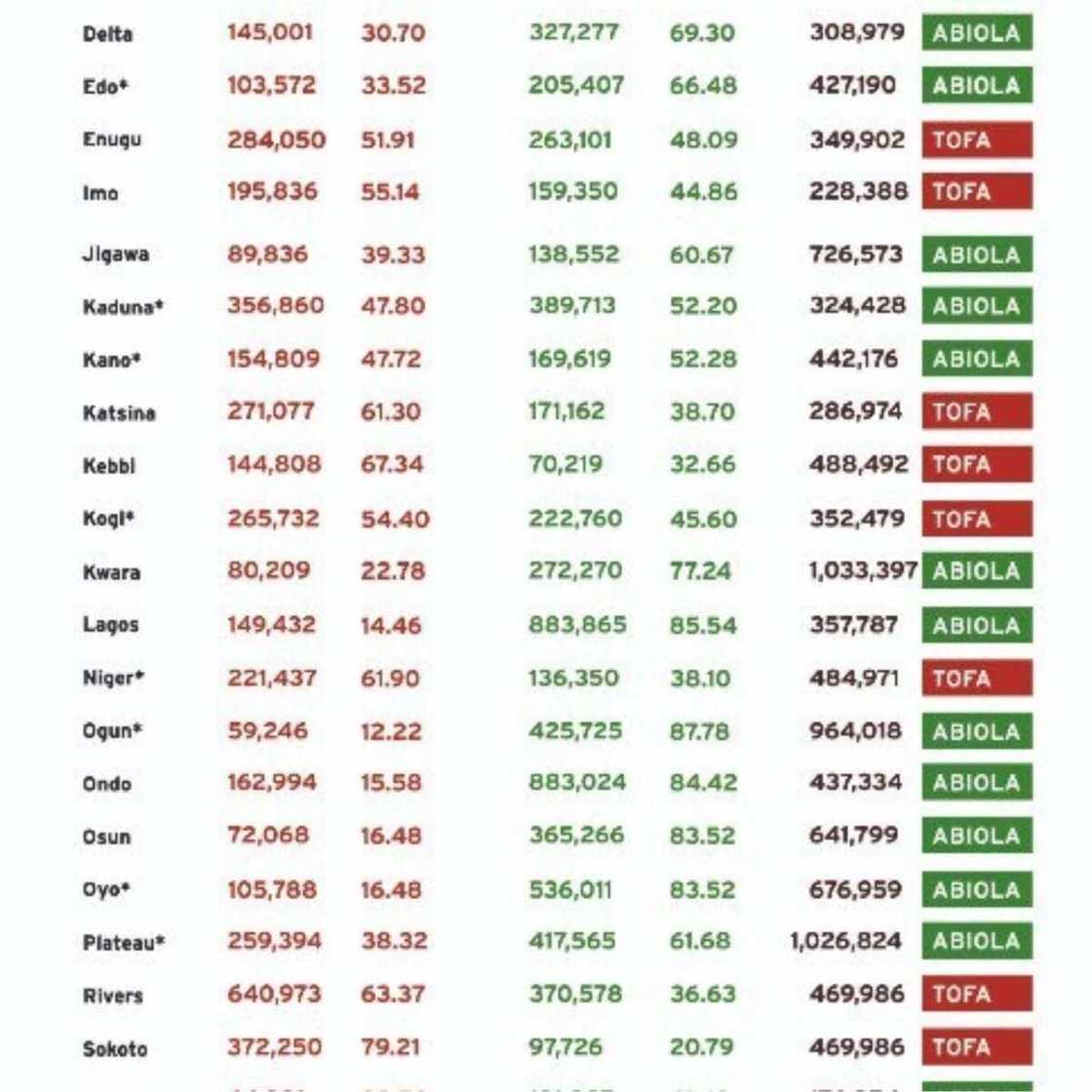 FLASHBACK: Full results of June 12 1993 election that gave Abiola victory but annulled by Babangida FLASHBACK: Full results of June 12 1993 election that gave Abiola victory but annulled by Babangida